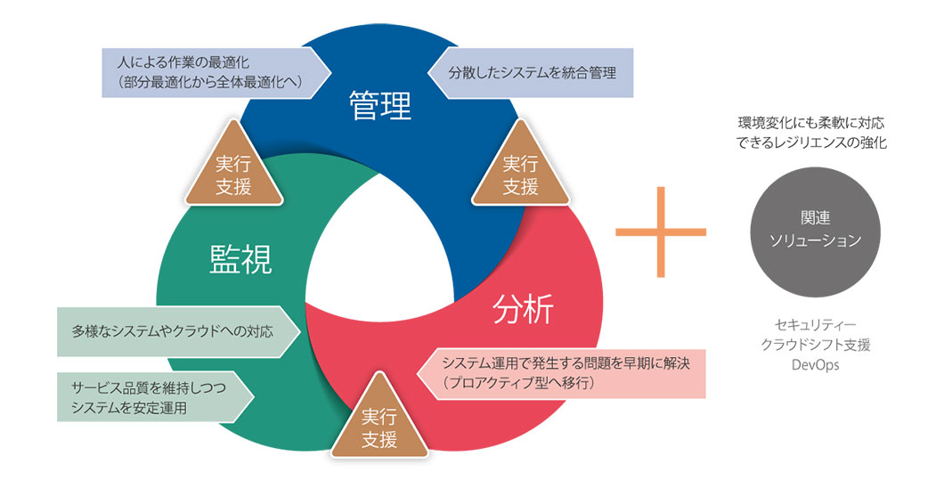 管理：人による作業の最適化（部分最適化から全体最適化へ）・分散したシステムを統合管理、監視：多様なシステムやクラウドへの対応・サービス品質を維持しつつシステムを安定運用、分析：システム運用で発生する問題を早期に解決（プロアクティブ型へ移行）＋環境変化にも柔軟に対応できるレジリエンスの強化