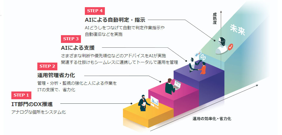 高度な運用自動化に向けたステップ 業務の単純なデジタル化では多様化するシステムや業務の変化に追従できない。AI活用を軸としたステップアップを図ることが、IT運用のDXのカギを握る