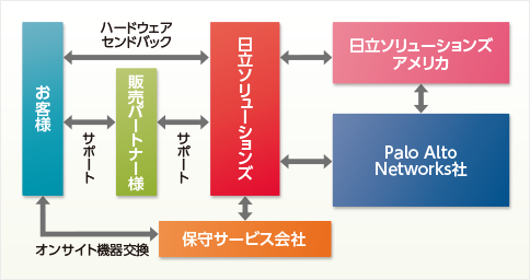 日立ソリューションズとPalo Alto Networks社