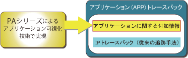 アプリケーション情報の付加で追跡しやすくする仕組み