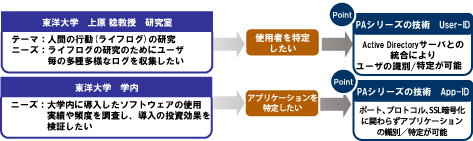 研究室と大学が持っている２つのニーズ