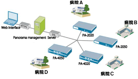 ネットワーク一括運用イメージ