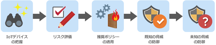 IoTセキュリティとは