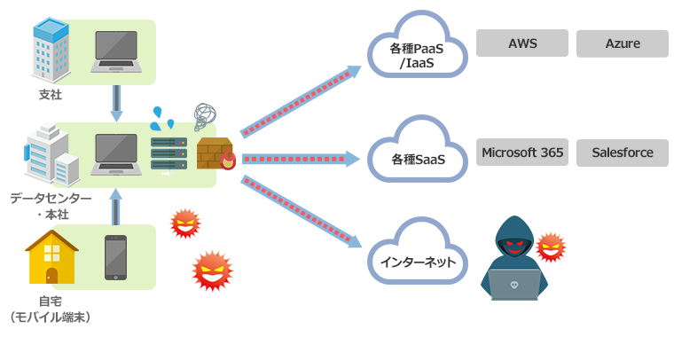 近年のクラウドやテレワークの拡大に伴う課題