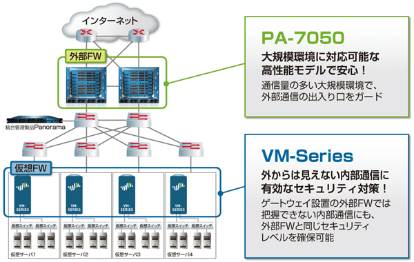 PA-7050 VM-Series