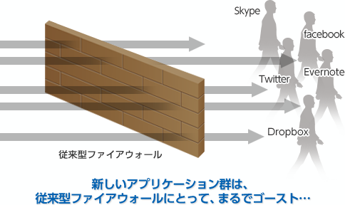 新しいアプリケーション群は、従来型ファイアウォールにとって、まるでゴースト…