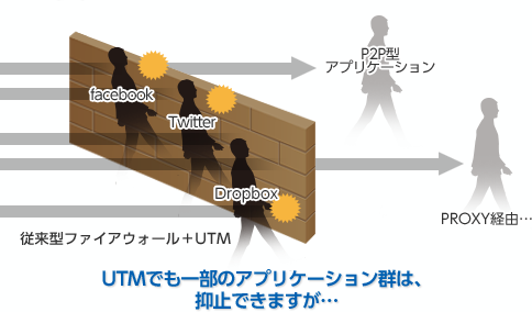 UTMでも一部のアプリケーション群は抑止できますが…