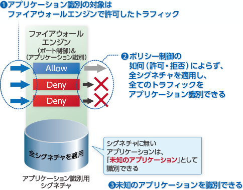 アプリケーション識別 イメージ