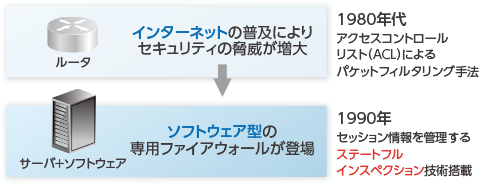 ソフトウェア型の専用ファイアウォールが登場