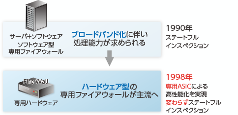 ハードウェア型の専用ファイアウォールが主流