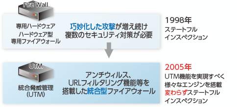 アンチウイルス、URLフィルタリング機能などを搭載した統合型ファイアウォール