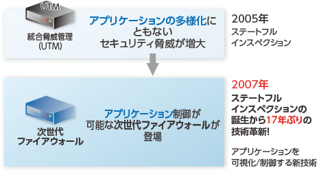 アプリケーション制御が可能な次世代ファイアウォールが登場