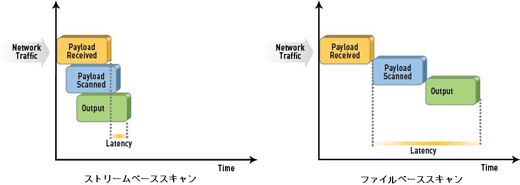 ストリームベーススキャン