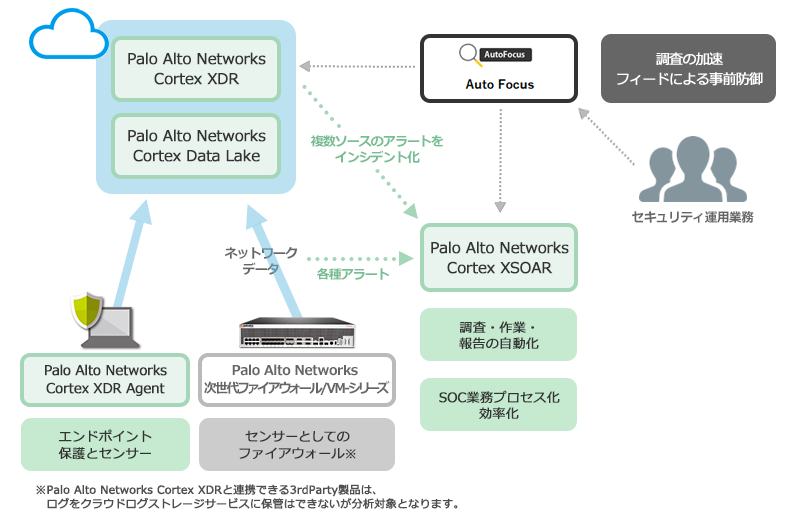 セキュリティオペレーション構成イメージ