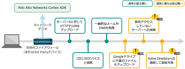 機械学習を活用することで分析や検知の手間を削減