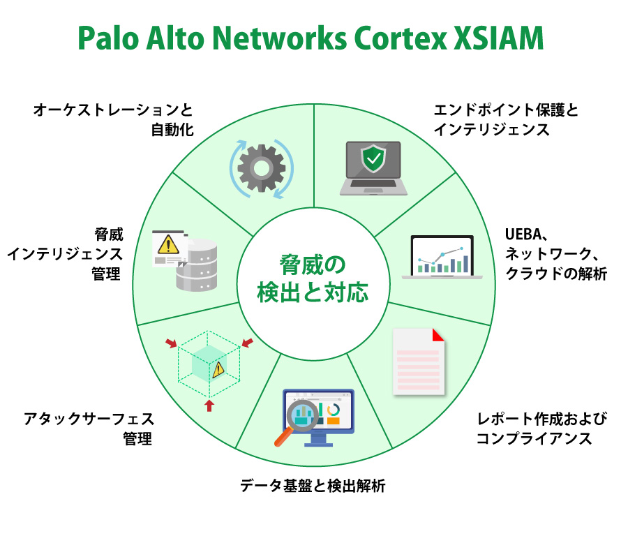 統合プラットフォームによるセキュリティ運用の簡素化