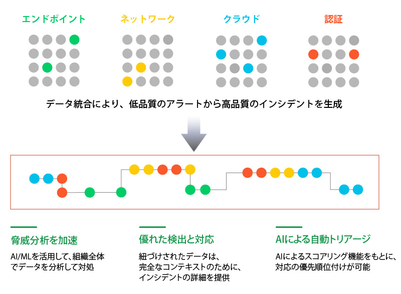 AIを利用した効率的な脅威防御