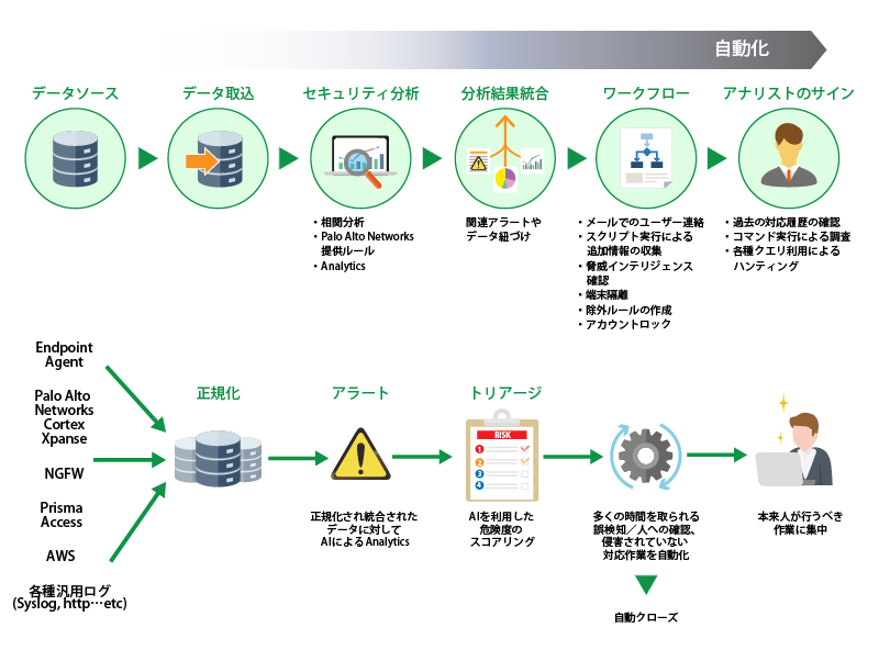 自動化ファーストなアプローチでインシデント復旧を加速