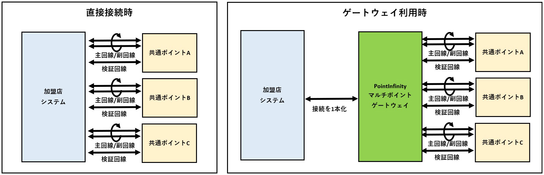 共通ポイント事業者への接続