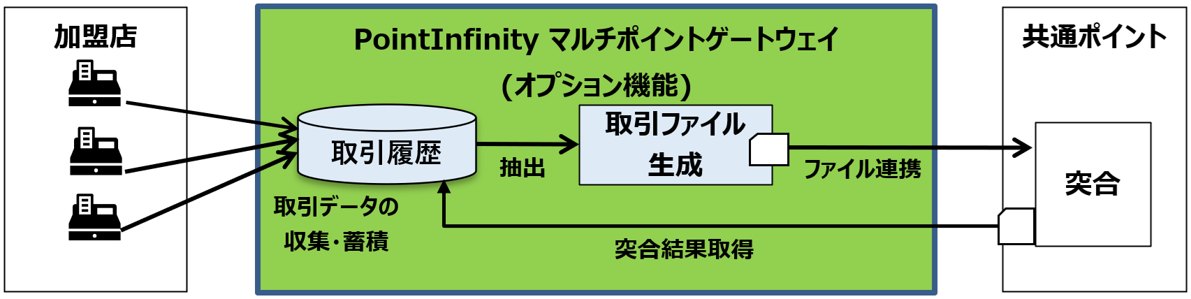 日次取引ファイル生成機能の提供(オプション)