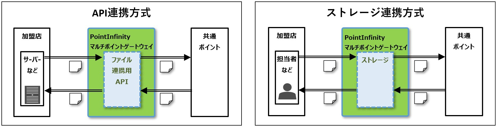 ファイル連携手段の提供
