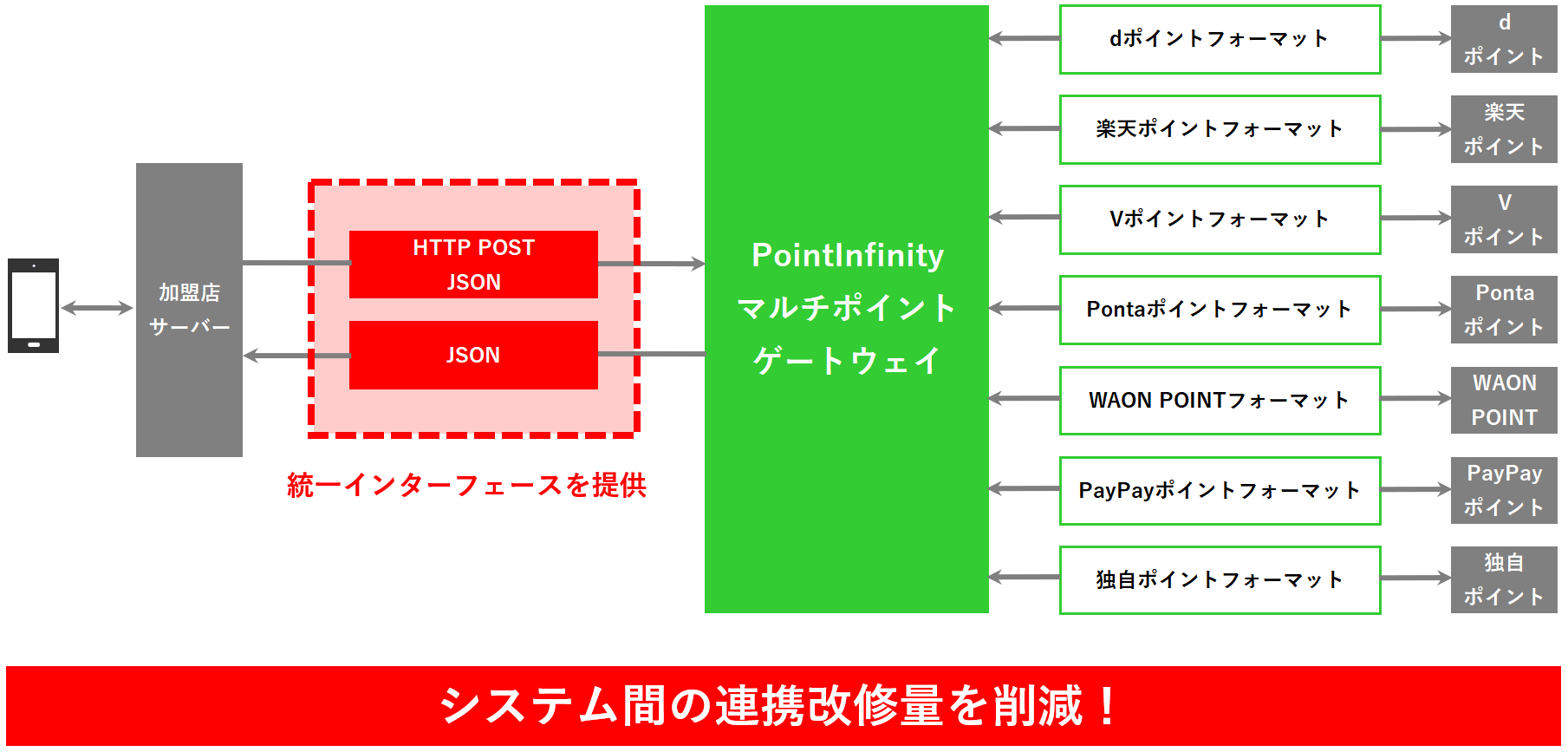 統一インタフェースの提供