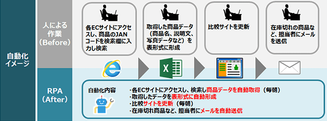 自動化イメージ ●人による作業（Before） ・各ECサイトにアクセスし、商品のJANコードを検索欄に入力し検索 ・取得した商品データ（商品名、説明文、写真データなど）を表形式に形成 ・比較サイトを更新 ・在庫切れの商品など、担当者にメールを送信 ●RPA（After） 自動化内容 ・各ECサイトにアクセスし、検索し商品データを自動取得（毎朝） ・取得したデータを表形式に自動形成 ・比較サイトを更新（毎朝） ・在庫切れ商品など、担当者にメールを自動送信