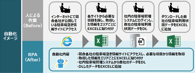 自動化イメージ ●人による作業（Before） ・インターネットにて競合会社が公開している駐車場空き情報サイトにアクセス ・各サイトから必要な項目を探し、取得した情報をエリアごとにEXCELに貼り付け ・社内の駐車場管理システムにログインし、自社の駐車場利用状況データをダウンロード ・ダウンロードした自社の駐車場利用状況データをEXCELに追加 ●RPA（After）　自動化内容 ・競合会社の駐車場空き情報サイトにアクセスし、必要な項目から情報を取得 ・取得した情報をエリアごとにEXCELに貼り付け ・社内駐車場管理システムから自社のデータをダウンロード ・ダウンロードしたデータをEXCELに追加