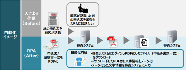 自動化イメージ ●人による作業（Before） ・紙の申込書を顧客が記載 ・顧客が記載した紙の申込書を審査システムに転記入力 ●RPA（After） 申込書・証明書一式をPDF化 ■自動化内容 ・審査システムにログインしPDF化したファイル（申込書類一式）をダウンロード ・ダウンロードしたPDFから文字情報をデータ化 ・データ化した文字情報を審査システムに入力