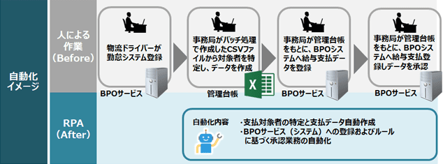 自動化イメージ ●人による作業（Before） ・物流ドライバーが勤怠システム登録（BPOサービス） ・事務局がバッチ処理で作成したCSVファイルから対象者を特定し、データを作成（管理台帳） ・事務局が管理台帳をもとに、BPOシステムへ給料支払いデータを登録（BPOサービス） ・事務局が管理台帳をもとに、BPOシステムへ給料支払い登録しデータを承認（BPOサービス） ●RPA（After） 自動化内容 ・支払対象者の特定と支払データ自動作成 ・BPOサービス（システム）への登録およびルールに基づく承認業務の自動化