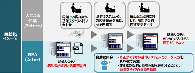 自動化イメージ ●人による作業（Before） ・電話でお客様から、営業スタッフへ問い合わせ ・基幹システムからお客様情報を元に、契約を検索 ・抽出した契約に対して、解約や契約内容変更を行う ●RPA（After） ・新規システム お客様が契約と処理を選択 ■自動化内容 ・修正ができない基幹システムへのデータ入力を、RPAにて実施 ・お客様が契約と処理内容を選択することで、営業スタッフの負荷を低減