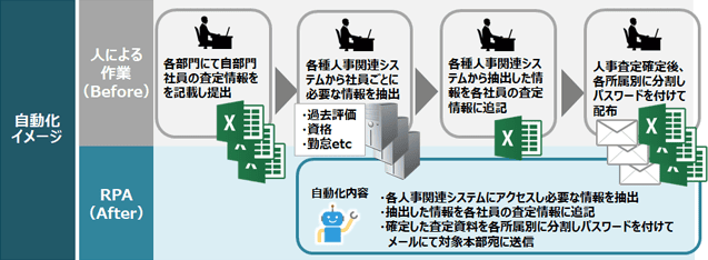 自動化イメージ ●人による作業（Before） ・各部門にて自部門社員の査定情報を記載し提出 ・各種人事関連システムから社員ごとに必要な情報を抽出（過去評価、資格、勤怠etc） ・各種人事関連システムから抽出した情報を各社員の査定情報に追加 ・人事査定確定後、各所属別に分割しパスワードを付けて配布 ●RPA（After） 自動化内容 ・各人事関連システムにアクセスし必要な情報を抽出 ・抽出した情報を各社員の査定情報に追記 ・確定した査定資料を各所属別に分類しパスワードを付けてメールにて対象本部宛に送信