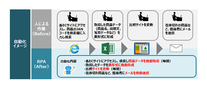 自動化イメージ ●人による作業（Before） ・各ECサイトにアクセスし、商品のJANコードを検索欄に入力し検索 ・取得した商品データ（商品名、説明文、写真データなど）を表形式に形成 ・比較サイトを更新 ・在庫切れの商品など、担当者にメールを送信 ●RPA（After） 自動化内容 ・各ECサイトにアクセスし、検索し商品データを自動取得（毎朝） ・取得したデータを表形式に自動形成 ・比較サイトを更新（毎朝） ・在庫切れ商品など、担当者にメールを自動送信