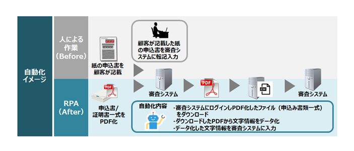 自動化イメージ ●人による作業（Before） ・紙の申込書を顧客が記載 ・顧客が記載した紙の申込書を審査システムに転記入力 ●RPA（After） 申込書・証明書一式をPDF化 ■自動化内容 ・審査システムにログインしPDF化したファイル（申込書類一式）をダウンロード ・ダウンロードしたPDFから文字情報をデータ化 ・データ化した文字情報を審査システムに入力