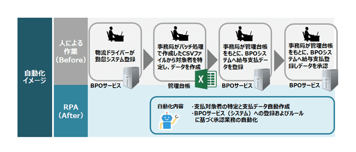 自動化イメージ ●人による作業（Before） ・物流ドライバーが勤怠システム登録（BPOサービス） ・事務局がバッチ処理で作成したCSVファイルから対象者を特定し、データを作成（管理台帳） ・事務局が管理台帳をもとに、BPOシステムへ給料支払いデータを登録（BPOサービス） ・事務局が管理台帳をもとに、BPOシステムへ給料支払い登録しデータを承認（BPOサービス） ●RPA（After） 自動化内容 ・支払対象者の特定と支払データ自動作成 ・BPOサービス（システム）への登録およびルールに基づく承認業務の自動化