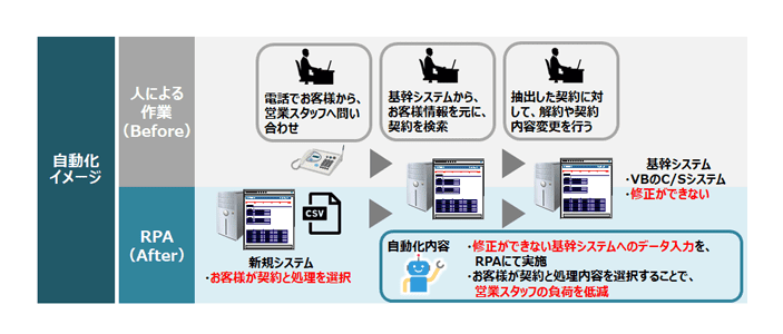 自動化イメージ ●人による作業（Before） ・電話でお客様から、営業スタッフへ問い合わせ ・基幹システムからお客様情報を元に、契約を検索 ・抽出した契約に対して、解約や契約内容変更を行う ●RPA（After） ・新規システム　お客様が契約と処理を選択 ■自動化内容 ・修正ができない基幹システムへのデータ入力を、RPAにて実施 ・お客様が契約と処理内容を選択することで、営業スタッフの負荷を低減