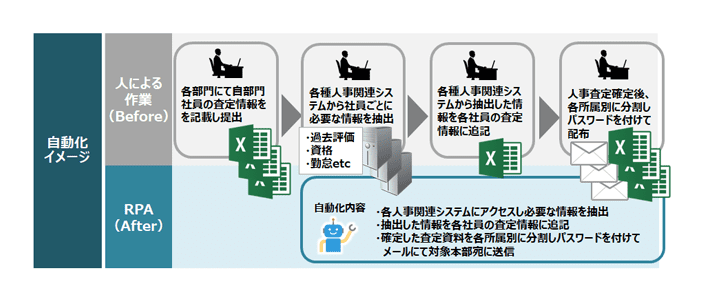 自動化イメージ ●人による作業（Before） ・各部門にて自部門社員の査定情報を記載し提出 ・各種人事関連システムから社員ごとに必要な情報を抽出（過去評価、資格、勤怠etc） ・各種人事関連システムから抽出した情報を各社員の査定情報に追加 ・人事査定確定後、各所属別に分割しパスワードを付けて配布 ●RPA（After） 自動化内容 ・各人事関連システムにアクセスし必要な情報を抽出 ・抽出した情報を各社員の査定情報に追記 ・確定した査定資料を各所属別に分類しパスワードを付けてメールにて対象本部宛に送信