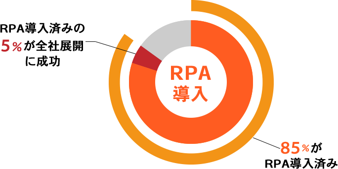 RPA製品の再検討をする企業が多い理由