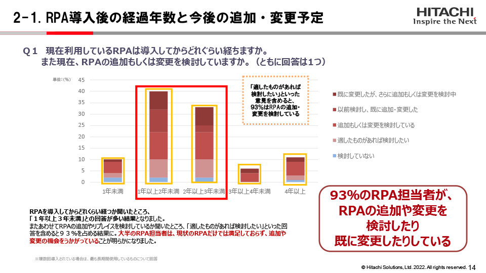 RPA導入後の経過年数と今後の追加・変更予定