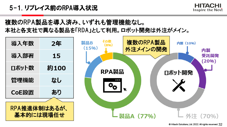 リプレイス前のRPA導入状況