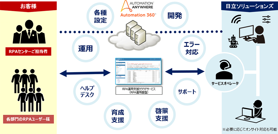 サービス提供イメージ ※必要に応じてオンサイト対応も可能