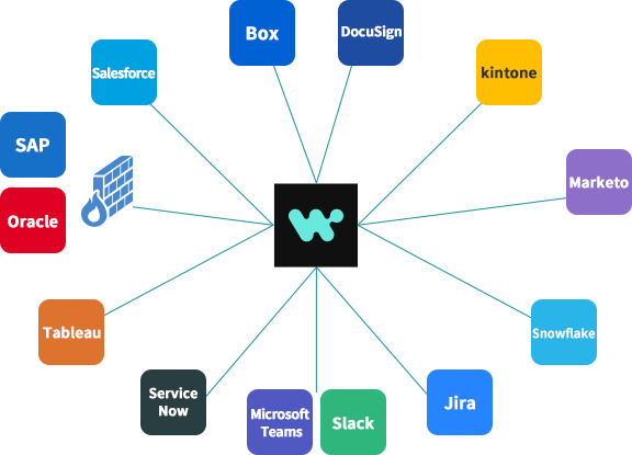 ハブ＆スポーク型＋ボットの図　Box、DocuSign、kintone、Marketo、Snowflake、Jira、Slack、Microsoft Teams、ServiceNow、Tableau、Oracle、SAP、Salesforce