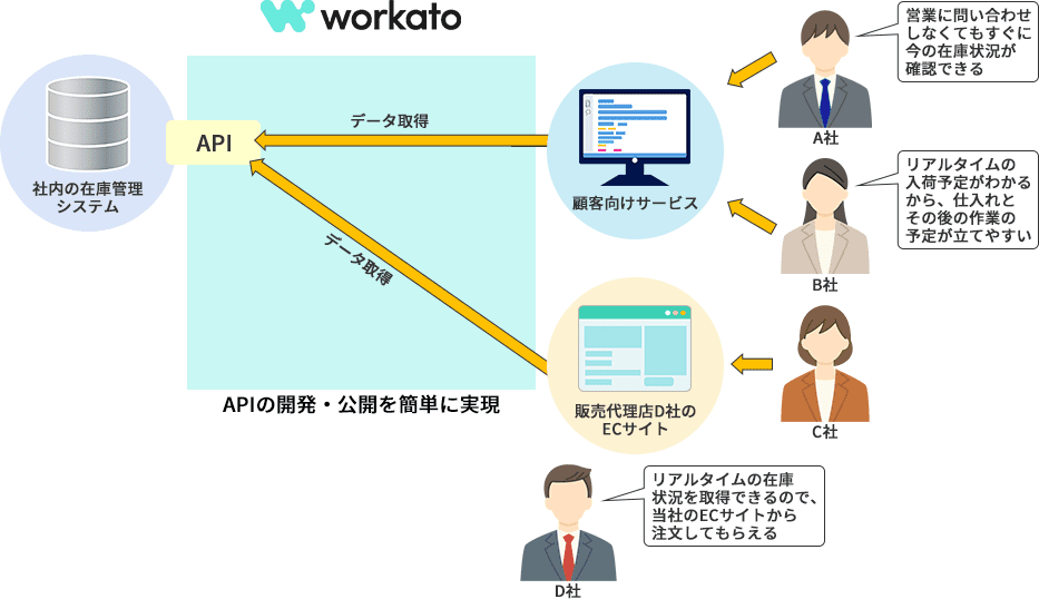 APIの開発・公開を簡単に実現