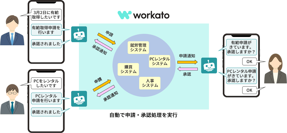 自動で申請・承認処理を実行