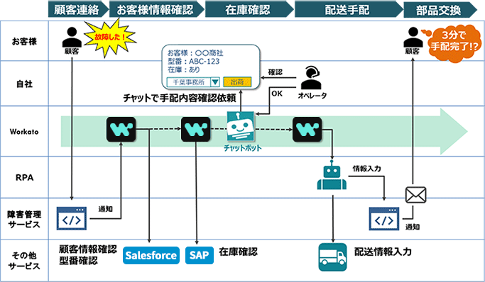 ユースケース　故障受付業務（故障受付→交換部品手配）