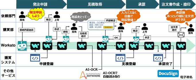 ユースケース　購買業務（発注申請→見積取得→承認→注文書作成・押印）