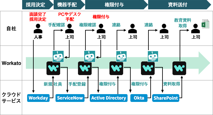 ユースケース　新規社員受け入れ業務（採用→機器手配→権限付与→資料送付）