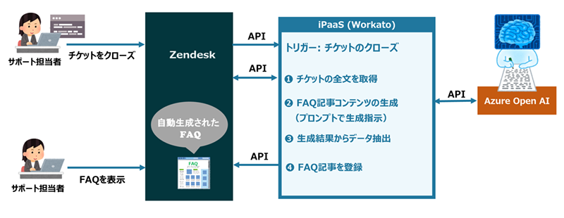 カスタマーサポート業務のFAQ作成作業に生成AIを活用して自動化