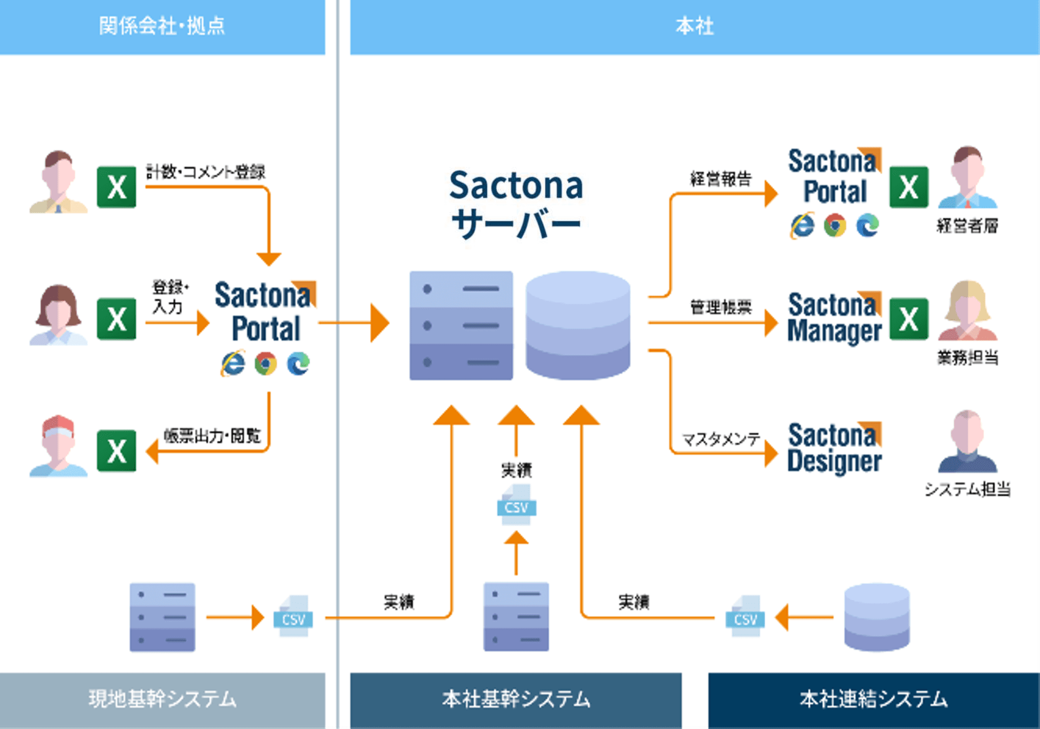 Sactona利用イメージ図