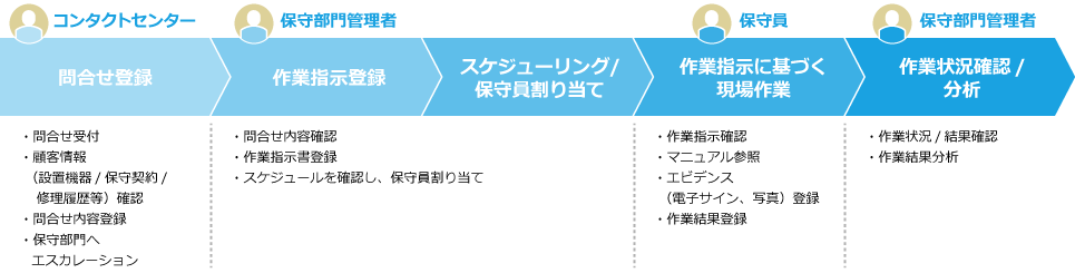 アフターサービス業務イメージ